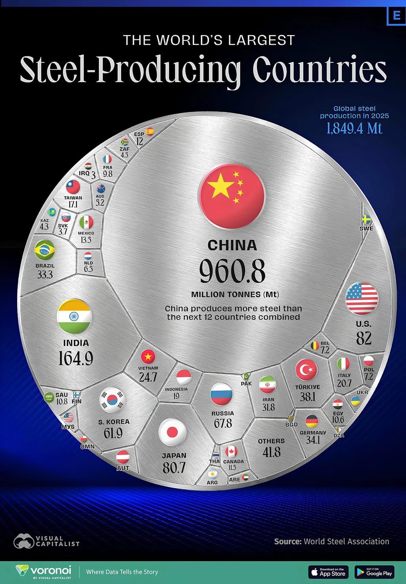 CataPaul2's tweet photo. The world’s largest steel-producing countries

1.  🇨🇳 China — 960.8 million tonnes
2.  🇮🇳 India — 164.9 million tonnes
3.  🇺🇸 United States — 82 million tonnes
4.  🇯🇵 Japan — 80.7 million tonnes
5.  🇷🇺 Russia — 67.8 million tonnes
6.  🇰🇷 South Korea — 61.9 million tonnes
7.  🇹🇷 Turkey — 38.1 million tonnes
8.  🇩🇪 Germany — 34.1 million tonnes
9.  🇧🇷 Brazil — 33.3 million tonnes
10.  🇮🇷 Iran — 31.8 million tonnes
11.  🇻🇳 Vietnam — 24.7 million tonnes
12.  🇮🇩 Indonesia — 19 million tonnes

🌎 Others — 41.8 million tonnes

Global total (2025): 1,849.4 million tonnes