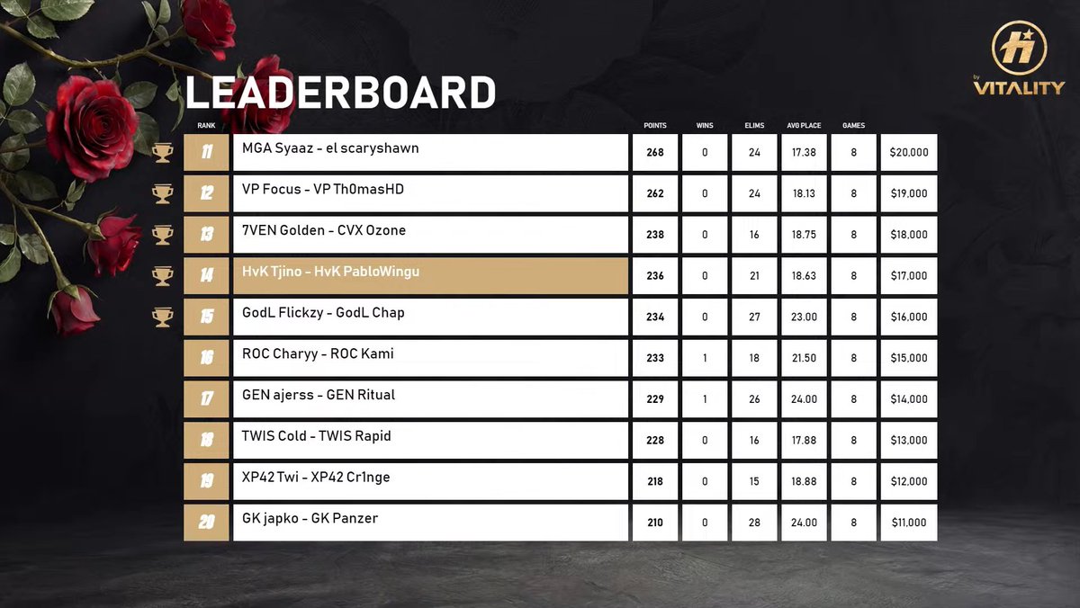 ZetFarYT's tweet photo. 4 joueurs HavoK qualifiés à la coupe du monde 🤩🏆 
GG @pixiefnbr @SwizzY281 @PabloWingu @Tjino9  🐐
Bravo aussi à tous les joueurs et on espère que tous les HavoK passeront via les prochains tournois !
#HVKWIN 💛🤍 #VITWIN https://t.co/rZBYOtWwNY