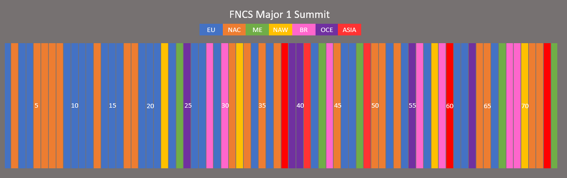 KinchAnalytics's tweet photo. 🏆 FNCS MAJOR 1 SUMMIT 🏆
🌍 Regional Performance 🌍

Average Placement and Globals Quals:
EU - 29.18 - 9/28
NAC - 34.15 - 6/20
OCE - 44.40 - 0/5
NAW - 45.50 - 0/4
BR - 50.57 - 0/7
ME - 51.20 - 0/5
ASIA - 52.20 - 0/5