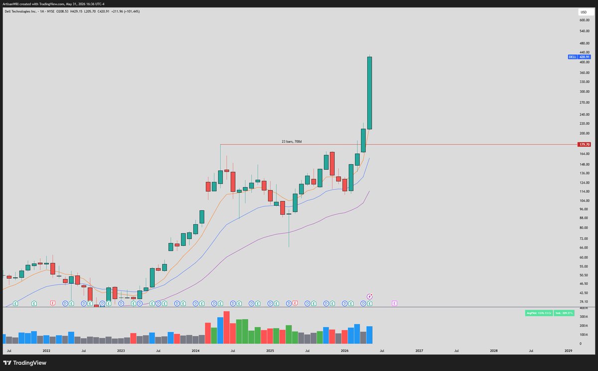 artisanwill12's tweet photo. So many high velocity breakouts have happened in the past couple months where you just had to get in. 

Instead of thinking the move is overextended, don't fight the trend and just ride it up. 

"the bigger the base, the bigger the breakout"

$ARM, $DELL, and $ALAB are fantastic examples of high velocity moves when you zoom out to the monthly charts. 

All three broke out and made fresh new highs in two months. 

Another notable factor is the large buy volume that surged in, you need volume to confirm that the move up is sustainable. 

$QCOM currently looks like it's working the same move. 

The logic I run through my mind is always: "If a stock has been compressed under a certain level for so long, there's a very low chance it ONLY wants to run ~10%."

I would love to see a retest of the previous ATH 230 spot before moving higher. 

With ER in early August, there is so much time for us to make an insane earnings runup.