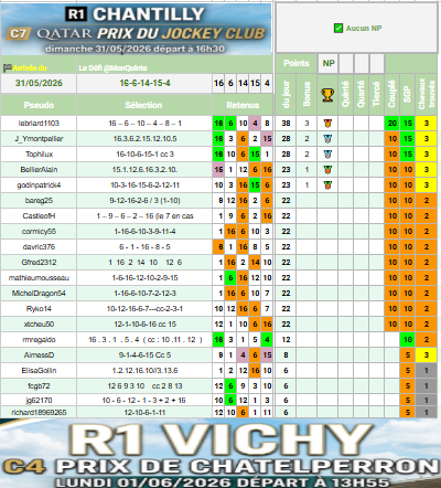 MonQuinte's tweet photo. ℹ️ AUCUNE EXPLICATION DE X/TWITTER POUR LE COUP DE TRAFALGAR DE CETTE SEMAINE 👉JE NE RENOUVELLE PAS PREMIUM BASIQUEℹ️
(RETOUR AU FORMAT 280 CARACTERES DèS DEMAIN)

🏁 RÉSULTATS DU JOUR : 
R1 CHANTILLYC7 QATAR PRIX DU JOCKEY CLUB
Arrivée : 16 - 6 - 14 - 15 - 4

🏆 PODIUM DU JOUR
Félicitations à nos amis turfistes qui se sont distingués aujourd'hui :
🥇 @lebriard1103 (38 points)
🥈 @J_Ymontpellier (28 points)
🥈 @Tophilux (28 points)
🥉 @BellierAlain (23 points)
🥉 @godinpatrick4 (23 points)

🌟 PODIUM DU MOIS
Un grand bravo aux champions de ce mois de mai pour leur régularité et leurs performances remarquables :
🥇 @Ryko14 (Vainqueur du mois, après sa victoire déjà acquise en avril) 👏

🥈 @ElisaGollin (Avec sa magnifique remontée ces 7 derniers jours) 👏

🥉 @BellierAlain (Avec sa belle progression au classement cette dernière semaine) 👏

🗓️ RENDEZ-VOUS DEMAIN
La compétition continue !

R1 VICHY - C4 PRIX DE CHATELPERRON
Départ : 13h55
Attelé  ·  2950 m  ·  13 partants  ·   Corde à droite
@MonQuinte #monquinte010626
