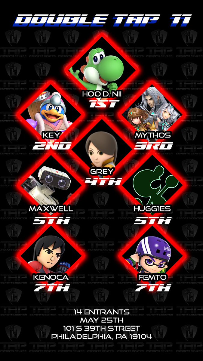 TapUltimate's tweet photo. Congrats to the top 8 of Double Tap #11
1. @Hoodinii69 
2. @KeyDedede 
3. @MythosXVI_ 
4. @badfish321_tv 
5. @maxwell_mothra 
5. @Hugg1esSSB 
7. @kenoca_ 
7. @femtossbu https://t.co/t58J51LPTo