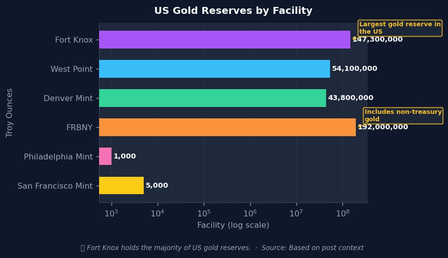 CommentVerdict's tweet photo. US gold reserves stored across multiple facilities
• Fort Knox (Bullion Depository): U.S. Mint, ~147.3 million troy oz
• West Point Mint: U.S. Mint, ~54.1 million troy oz
• Denver Mint: U.S. Mint, ~43.8 million troy oz
• Federal Reserve Bank of New York (FRBNY): Federal Reserve, ~6,000 tonnes total
• Philadelphia Mint: U.S. Mint, negligible working stock
• San Francisco Mint: U.S. Mint, small operational stock
most people miss the non-treasury gold stored at frbny