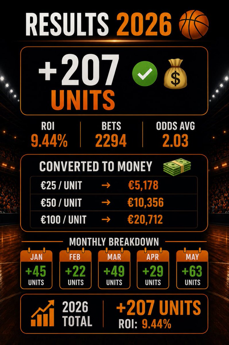 Tipstertbet's tweet photo. 🏀 2026 so far:

📈 +207 Units
📈 9.44% ROI
🎯 2,294 Bets

The basketball season is now coming to an end, so it's time for a summer break. ☀️

We'll be back when the new season tips off. https://t.co/VYw26GmeiO
