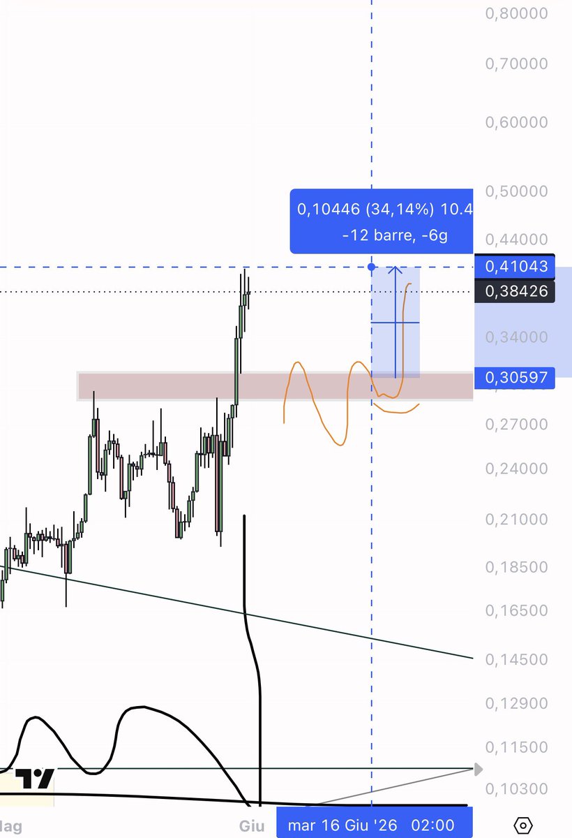eliz883's tweet photo. Thx for the play $H 

✅ https://t.co/NdvDeA7ist