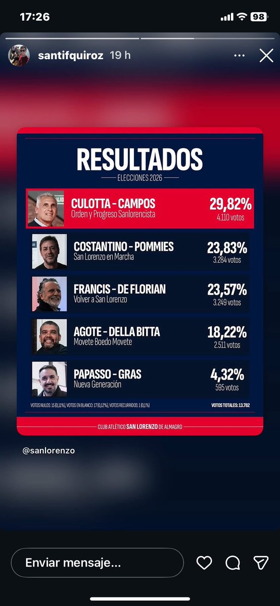 cuervofeno's tweet photo. Gracias a todos por apoyarnos en esta elección, sin dudas vamos a hacer un club mejor. Mi mayor homenaje a nuestro guía en el cielo, el querido Claudio Grappi, que dejó la vida por San Lorenzo.
@OyPSL @primerosanlore 
💙❤️ https://t.co/H7noV5ETXz