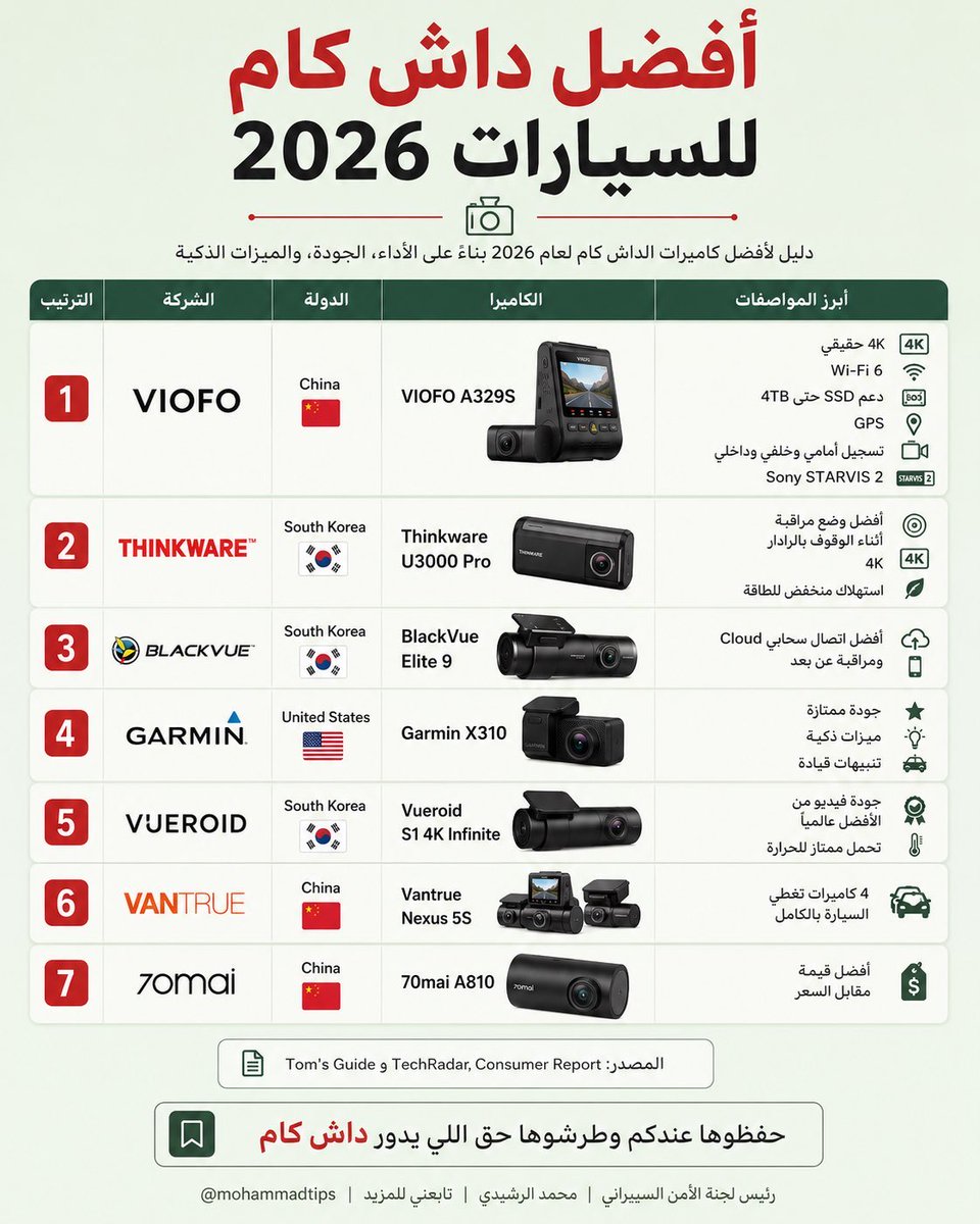 hdwh_store's tweet photo. محتار وش تختار داش كام لسيارتك؟ 
🤔🚙
اختصرنا عليك البحث.. هذه قائمة بأفضل كاميرات الداش كام لعام 2026 بناءً على الأداء والجودة والميزات الذكية
 🛒🔥
في السلسلة (الثريد) تحت، جمعت لكم الأنواع المتوفرة منها في أمازون السعودية 
🇸🇦👇

شكر خاص للاستاذ @MohammadTips https://t.co/Hg4eO7FkOn
