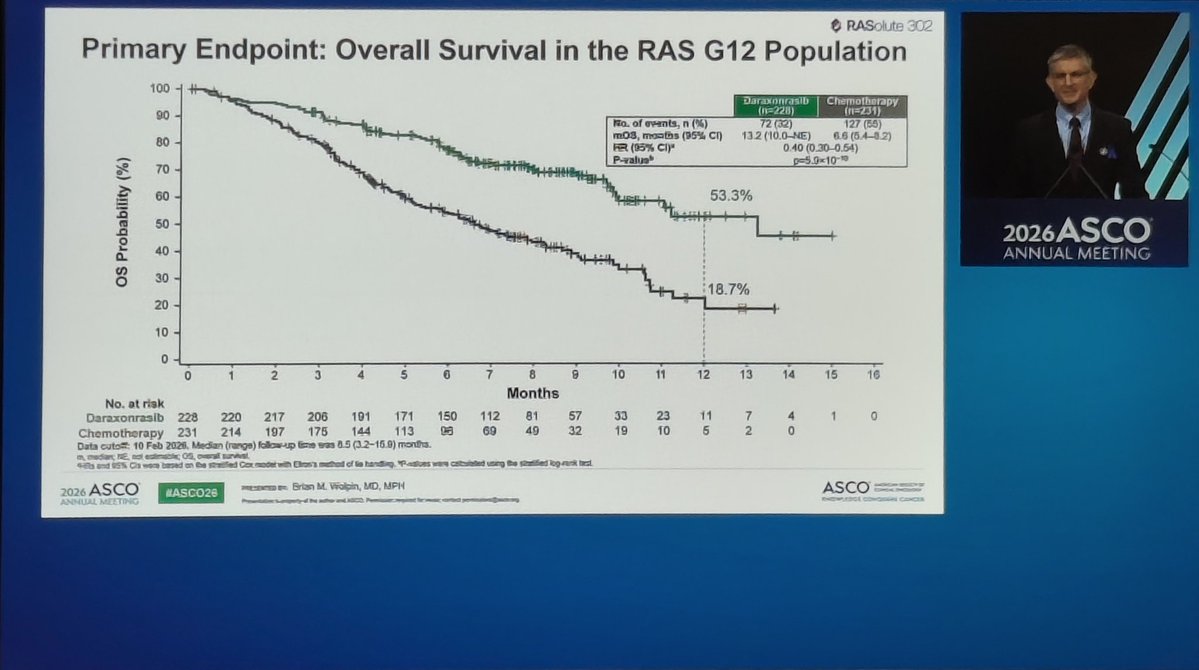 Alej_GarciaMD's tweet photo. Prime time at #ASCO26 ❗ Daraxonrasib improves PFS and OS in second-line PDAC treatment compared to QT. Grateful to be part of this important moment for patients. Audience on its feet applauding, fully aware of this historic milestone. https://t.co/h3qAbicg7y