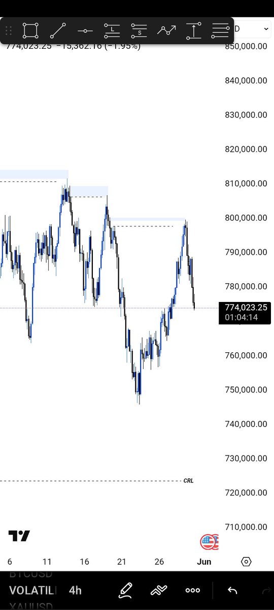 HeisEmmann's tweet photo. VOLATILITY 25 1s INDEX📊
Profitable week ahead 💙
NFA‼️
#consistency #perseverance https://t.co/46eF2C60zT