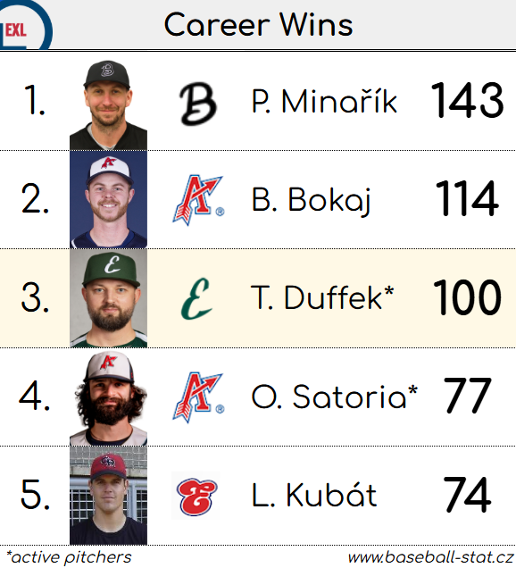baseballstatcz's tweet photo. Tomáš Duffek became just the 3rd pitcher to ever reach 100 wins in Czech Extraliga 👏 https://t.co/H5QHqb3Dtt