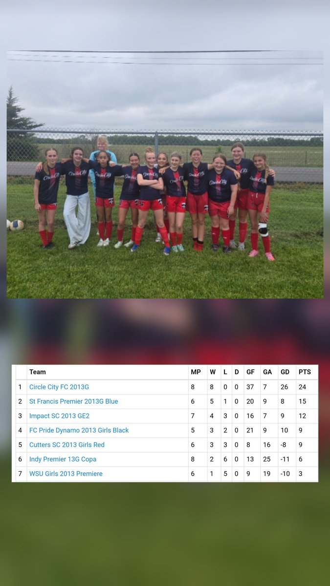 jwstaton1978's tweet photo. Addison's team won their Conference with an 8-0 record Great Season! We will be back in August 😬 https://t.co/NOWBXRlUiy