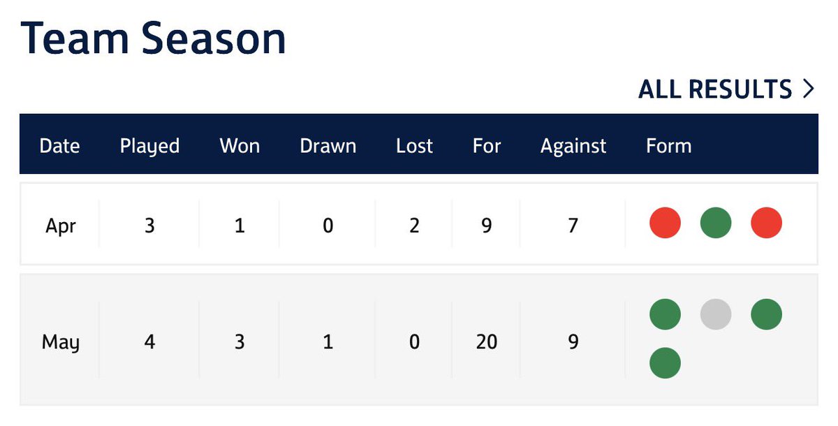 DogPartUtd's tweet photo. May ✅ 

Matt Bond - 7 Goals - 5 Assists 🔥 
Adam Leach - 8 Goals &amp; 1 Assist 💥 

It’s been an incredible month for the boys! Some hard fought results resulting in us finishing May unbeaten 👏🏼 

Roll on June! 🔴⚫️ https://t.co/82JLdnKkUt