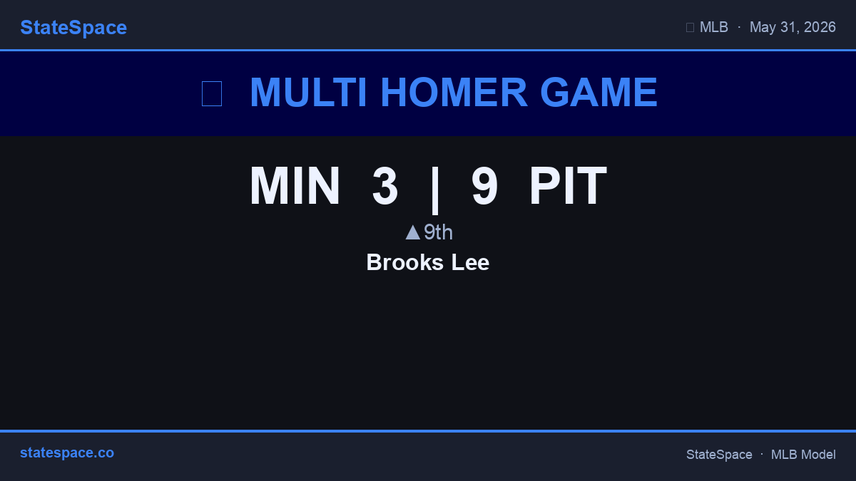 GenerativeMLB's tweet photo. 💥 Brooks Lee is up to 2 HR tonight for MIN. MIN 3 | PIT 9 • ▲9th. #MLB #Twins #Pirates https://t.co/LJAFRQeLjM