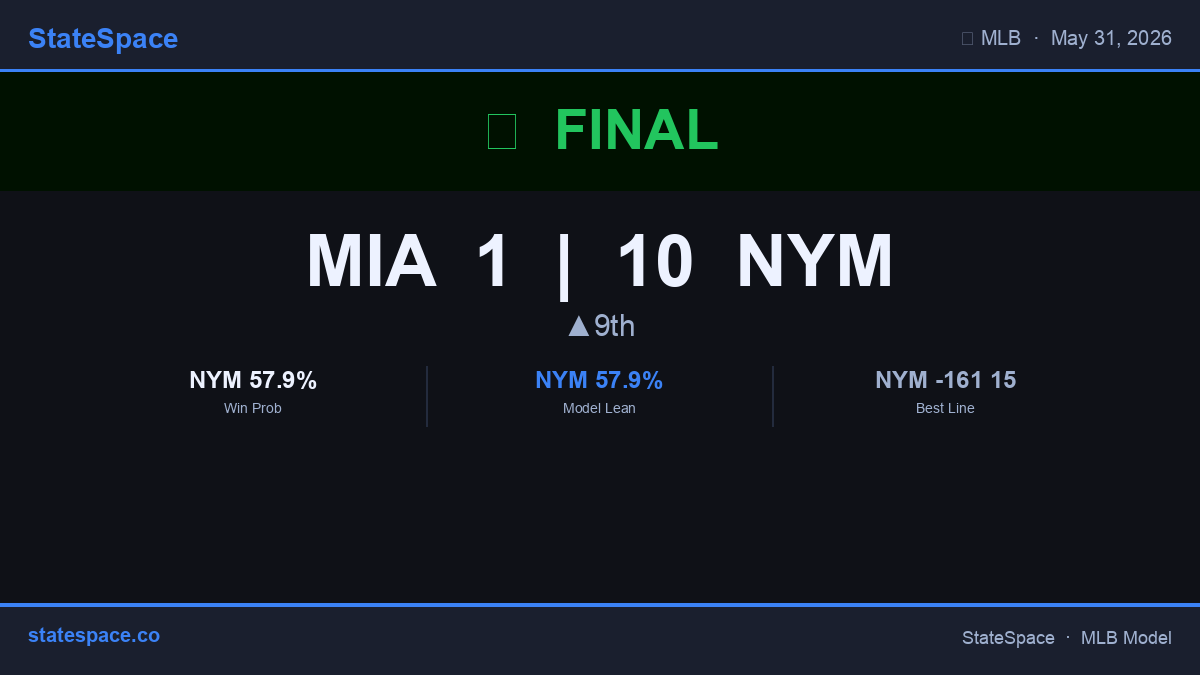 GenerativeMLB's tweet photo. ⚾ Final: MIA 1, NYM 10. NYM blows out MIA. #MLB #Mets #Marlins https://t.co/FcIZV2wH3O