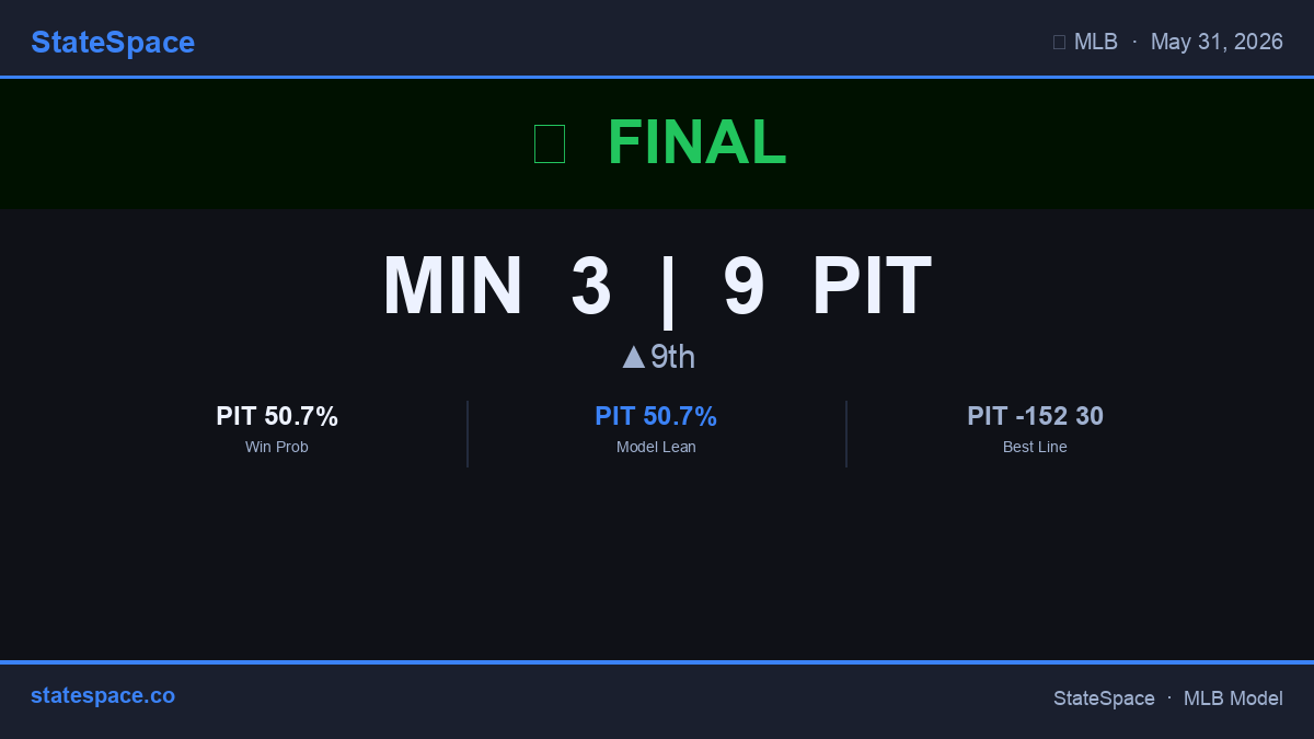 GenerativeMLB's tweet photo. ⚾ Final: MIN 3, PIT 9. PIT blows out MIN. #MLB #Pirates #Twins https://t.co/X7wI8FAoQ1
