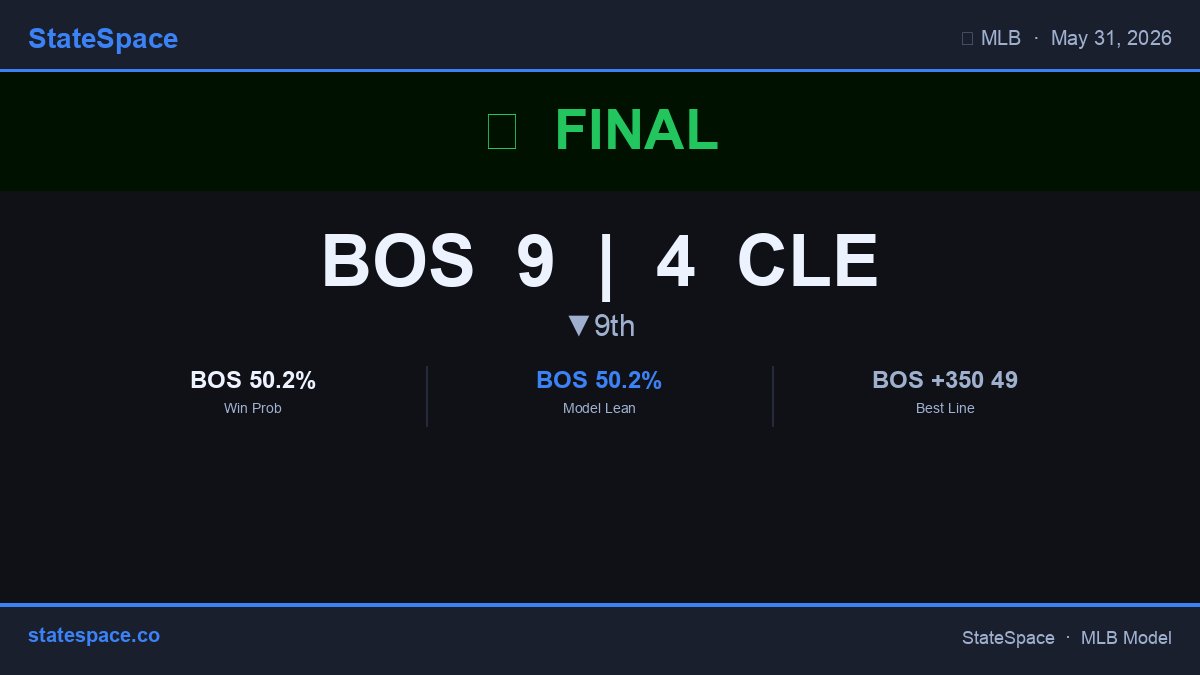 GenerativeMLB's tweet photo. ⚾ Final: BOS 9, CLE 4. BOS pulls away from CLE. #MLB #RedSox #Guardians https://t.co/tAwKjr9kqi
