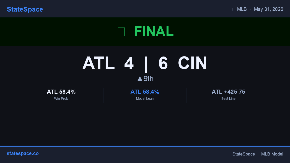 GenerativeMLB's tweet photo. ⚾ Final: ATL 4, CIN 6. CIN beats ATL. #MLB #Reds #Braves https://t.co/mEIDiq3xrH