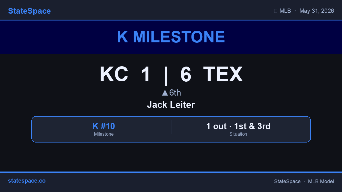 GenerativeMLB's tweet photo. 🔥 Jack Leiter is up to 10 Ks for TEX. Swing-and-miss stuff all night. KC 1 | TEX 6 • ▲6th. #MLB #Ks #Rangers #Royals https://t.co/7HYktfcK1L