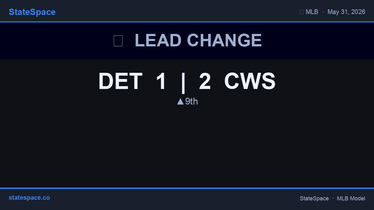 GenerativeMLB's tweet photo. 🔄 CWS flips it in the 9th and now leads by 1. DET 1 | CWS 2. #MLB #WhiteSox #Tigers https://t.co/JvGNwvnJTv