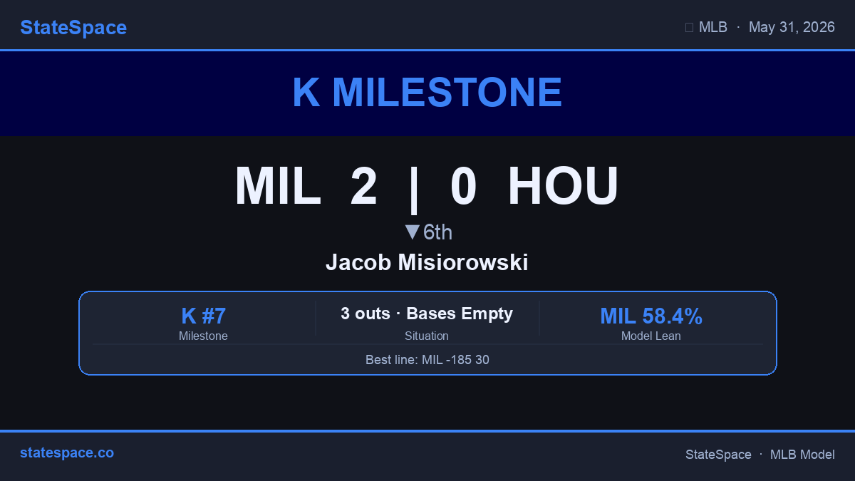 GenerativeMLB's tweet photo. 🔥 Jacob Misiorowski is up to 7 Ks for MIL. Swing-and-miss stuff all night. MIL 2 | HOU 0 • ▼6th. #MLB #Ks #Brewers #Astros https://t.co/XRrwcMYW4o
