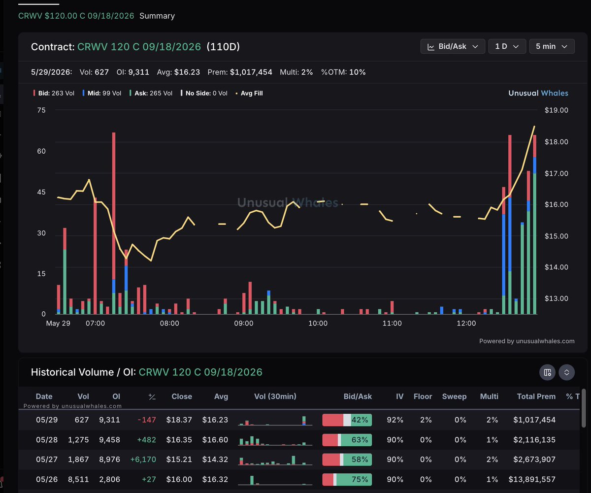 1769_alex's tweet photo. $CRWV is setting up for 10% run soon. 

Help me repost if we get 20, I’ll share my other A+ play for the week here 🤝 https://t.co/1MmB7923vP