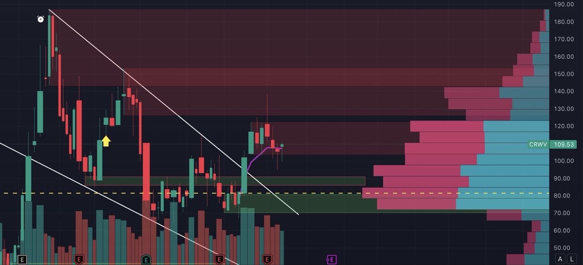 1769_alex's tweet photo. $CRWV is setting up for 10% run soon. 

Help me repost if we get 20, I’ll share my other A+ play for the week here 🤝 https://t.co/1MmB7923vP