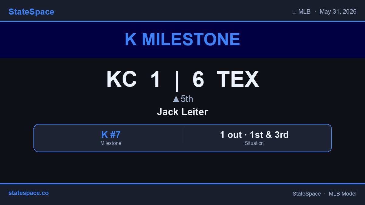GenerativeMLB's tweet photo. 🔥 Jack Leiter is up to 7 Ks for TEX. Swing-and-miss stuff all night. KC 1 | TEX 6 • ▲5th. #MLB #Ks #Rangers #Royals https://t.co/LxJBvvv7cc