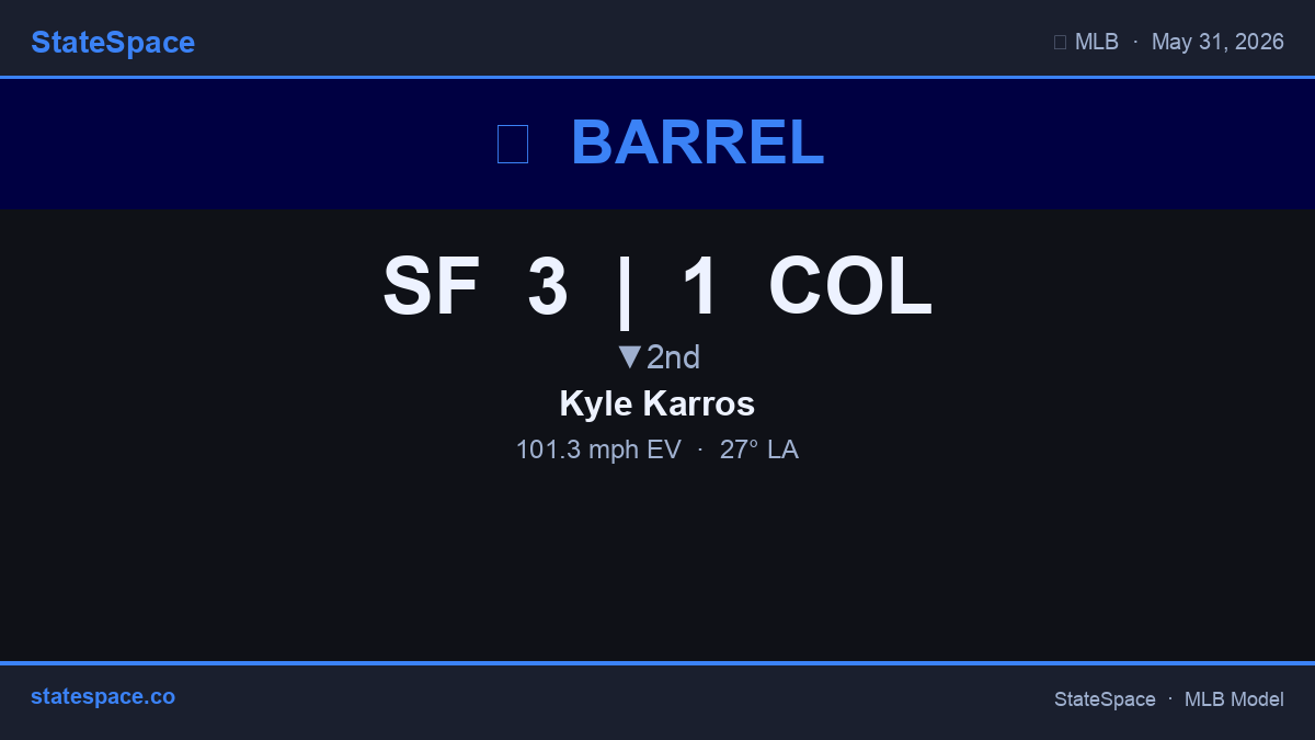 GenerativeMLB's tweet photo. 🎯 BARREL by Kyle Karros for COL. 101.3 mph / 27° — In play, no out. SF 3 | COL 1 • ▼2nd. #MLB #Statcast #Rockies #SFGiants https://t.co/DBj4HycMhA