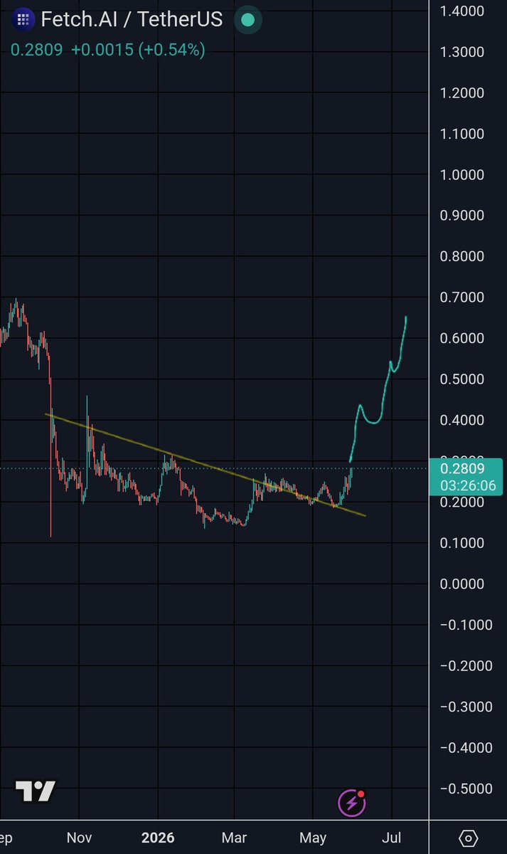 CryptoWizardd's tweet photo. I am a simple men

$FET wants higher https://t.co/CQy9KWdnpj