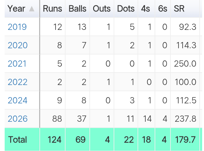 SSonkar88828's tweet photo. @hxns1anda Kohli annihilated Rabada left right and center this season 😭❤️. https://t.co/QKEdM9Kmn8