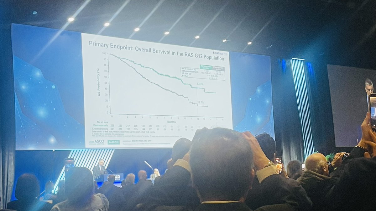 lucfol's tweet photo. The room rose to its feet at #ASCO26 after the RASolute 302 data on daraxonrasib in previously treated metastatic PDAC.
#PancreaticCancer https://t.co/AJD8CJ2b4Y
