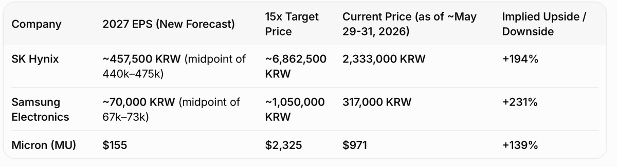 ViewsOfChris's tweet photo. 3 Memory Kings Updates! Goldman Sachs Boosts Profit Forecasts for SK Hynix and Samsung on AI Memory Boom, after UBS rerated Micron a week ago.

Target Prices at a 15x multiple of the 2027 Forecast EPS.

- Micron (MU) +139% with TP $2,325
- SK Hynix implied upside +194%
- Samsung Electronics +231%

It looks like Samsung is the most attractive stock among these Memory Big 3!

The easiest way to invest Big 3 is $DRAM.
 
The above is using the latest Goldman Sachs implied EPS (for SK Hynix & Samsung) and UBS EPS (for Micron) for 2027.  $MU #SKHynix #Samsung