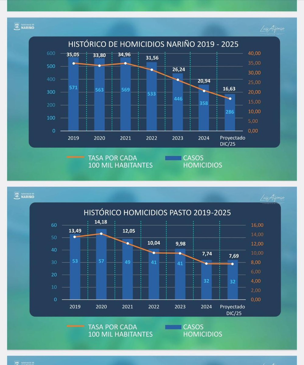 LuisAlfonsoEsc's tweet photo. Con mucho orgullo este es el resultado regional de la Paz Territorial del gobierno del Presidente @petrogustavo. El conflicto cambió y las cifras del impacto en seguridad se pueden ver en territorios como #Nariño donde llevamos dos procesos de Paz y las cifras de mayor reducción de la violencia en Colombia. 
#Tumaco paso a a ser una de los municipios menos violentos del país, después de que las cifras, cuando llego este gobierno eran de 75 homicidios por cada 100 mil habitantes, y ahora solo 14.4.