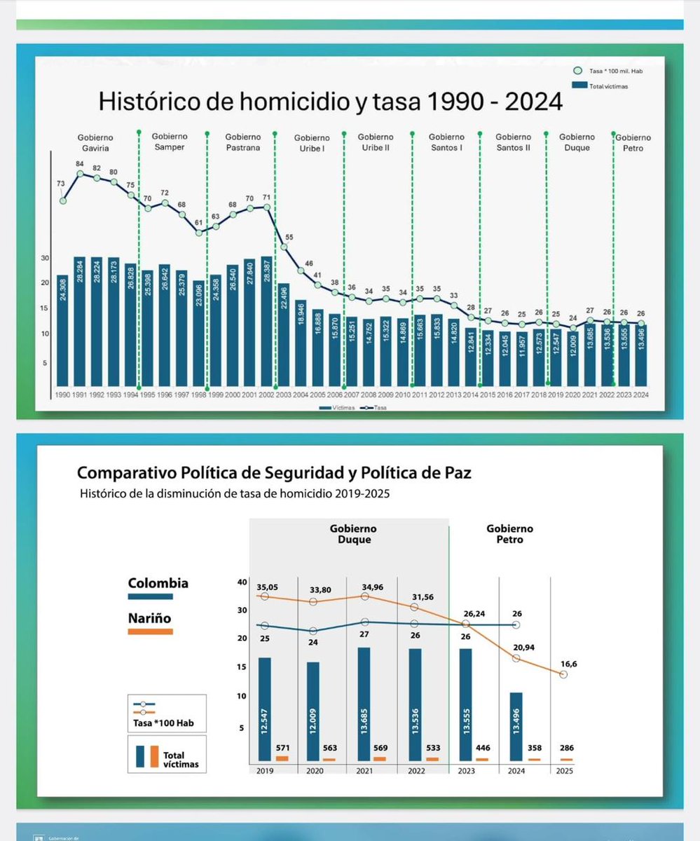 LuisAlfonsoEsc's tweet photo. Con mucho orgullo este es el resultado regional de la Paz Territorial del gobierno del Presidente @petrogustavo. El conflicto cambió y las cifras del impacto en seguridad se pueden ver en territorios como #Nariño donde llevamos dos procesos de Paz y las cifras de mayor reducción de la violencia en Colombia. 
#Tumaco paso a a ser una de los municipios menos violentos del país, después de que las cifras, cuando llego este gobierno eran de 75 homicidios por cada 100 mil habitantes, y ahora solo 14.4.