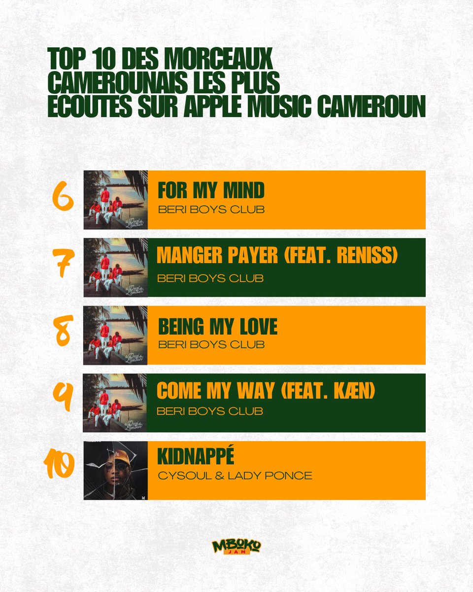 MbokoJam's tweet photo. Hobam | Apple Music - semaine du 25-31 mai

Ce que les Camerounais ont le plus écouté cette semaine sur Apple Music.

Beri Boys Club domine de la tête et des épaules. Lifka, Hen’s, Cysoul, Jovi et Richard Bona tiennent leur rang. https://t.co/7szuieEoeI
