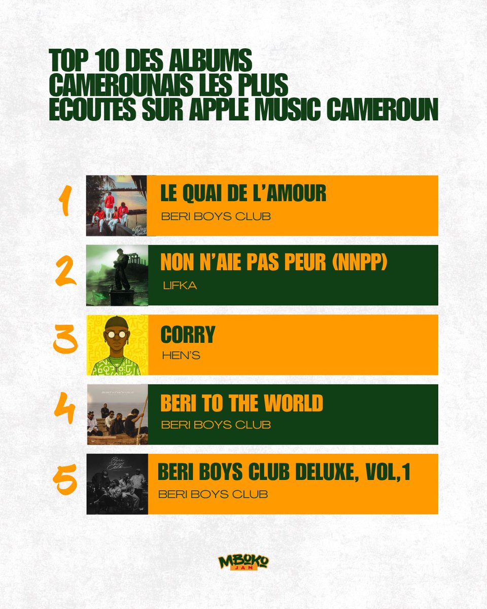 MbokoJam's tweet photo. Hobam | Apple Music - semaine du 25-31 mai

Ce que les Camerounais ont le plus écouté cette semaine sur Apple Music.

Beri Boys Club domine de la tête et des épaules. Lifka, Hen’s, Cysoul, Jovi et Richard Bona tiennent leur rang. https://t.co/7szuieEoeI