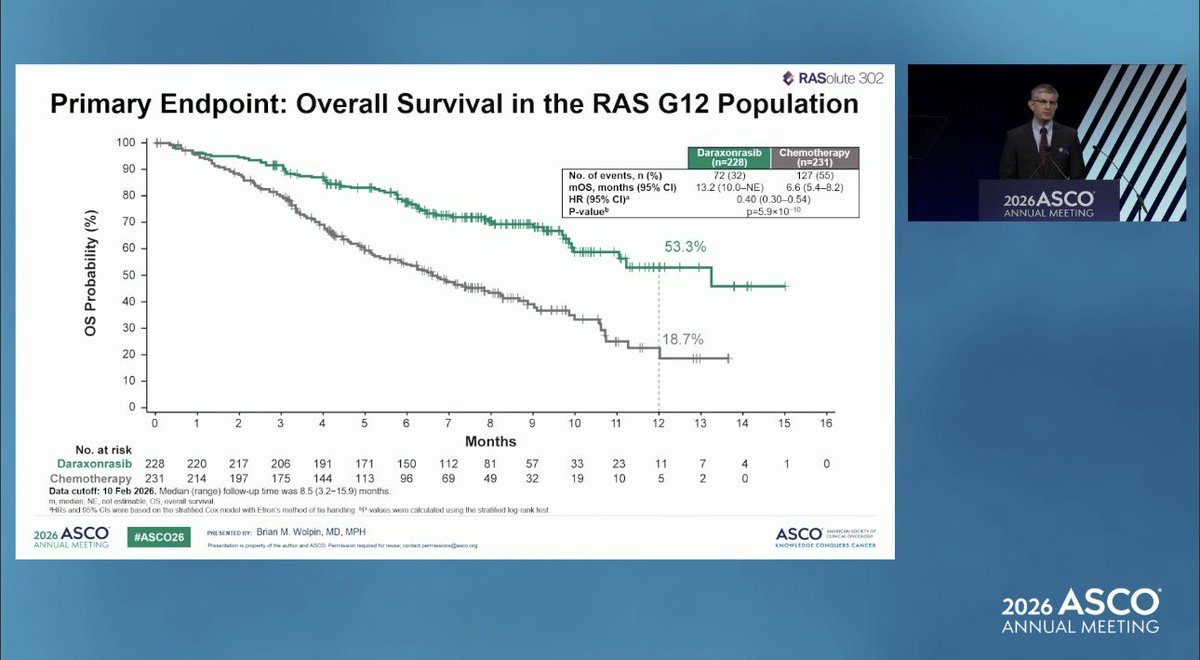 DevikaDasMD's tweet photo. Practice changing!!! What a memorable plenary and journey for RAS 👏👏👏👏 #PDAC @asco #ASCO26 
Can’t wait for the #lcsm data now! 👏👏👏😭
Our patients with pancreas cancer ( and all cancer) deserve precision medicine access! https://t.co/k2lBMl29PK
