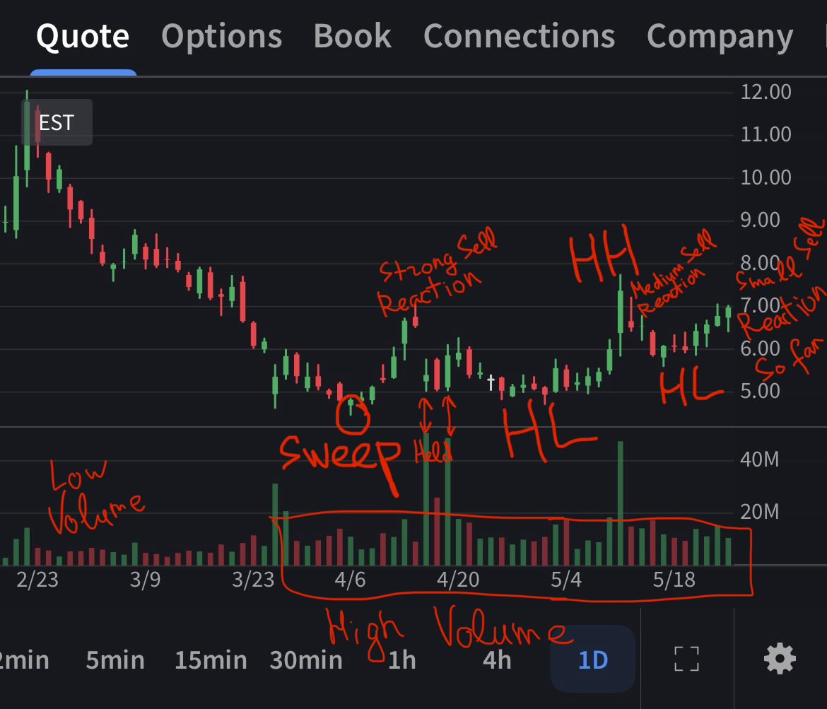 toadzuko's tweet photo. This is what I see on $FRMI chart right now. Would be interesting to see if I get that right. Would love us to grind and hold above 7.2 https://t.co/uOV8b1HtQf