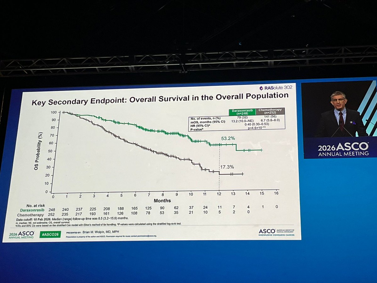 resp_completa's tweet photo. 🚨#ASCO26 | Plenary session

RASolute 302 - Daraxonrasib vs Cht in previously treated mPDAC harboring RAS G12 mutated

mOS 13.2 vs 6.6 m HR 0.4 ✅
mPFS 7.3 vs 3.5 m HR 0.45 ✅

Practice-changing in mPDAC RAS G12 mutated

@Oncoalert @EileenMOReilly @EricTopol @Erman_Akkus https://t.co/bTXXyHVwQ7