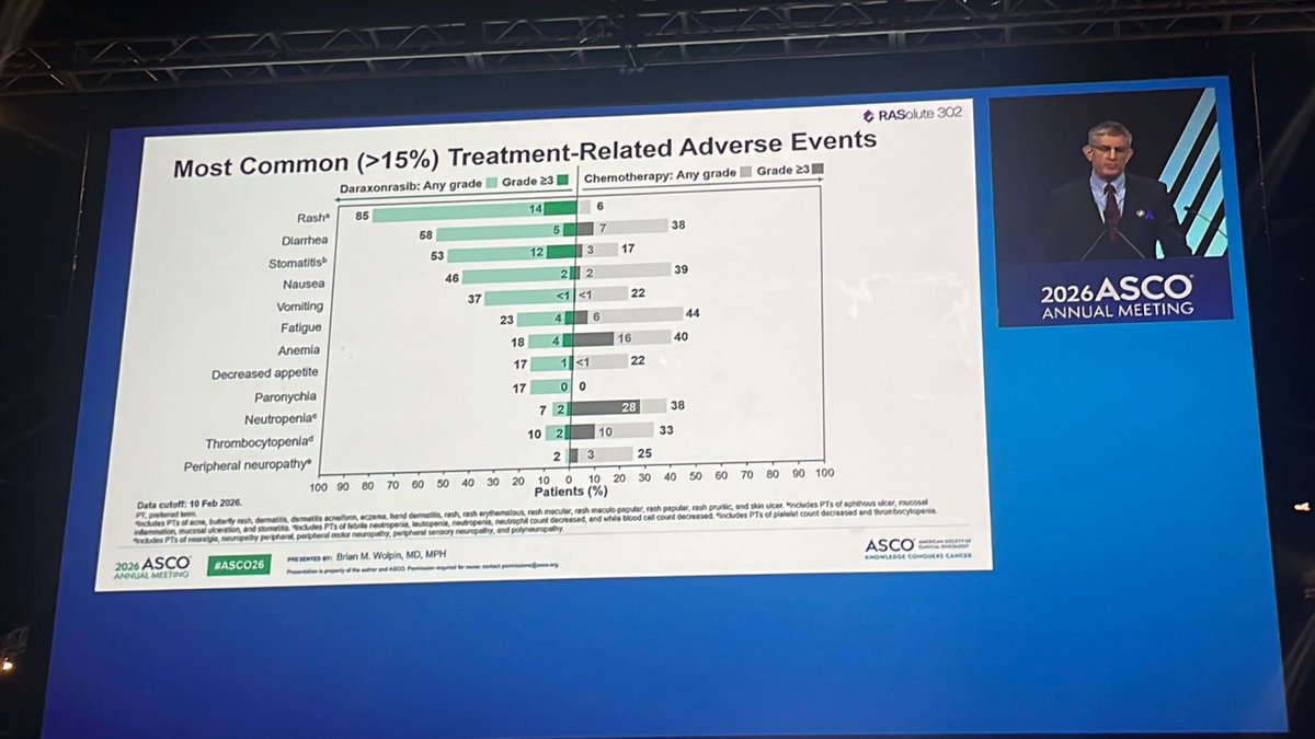 resp_completa's tweet photo. 🚨#ASCO26 | Plenary session

RASolute 302 - Daraxonrasib vs Cht in previously treated mPDAC harboring RAS G12 mutated

mOS 13.2 vs 6.6 m HR 0.4 ✅
mPFS 7.3 vs 3.5 m HR 0.45 ✅

Practice-changing in mPDAC RAS G12 mutated

@Oncoalert @EileenMOReilly @EricTopol @Erman_Akkus https://t.co/bTXXyHVwQ7