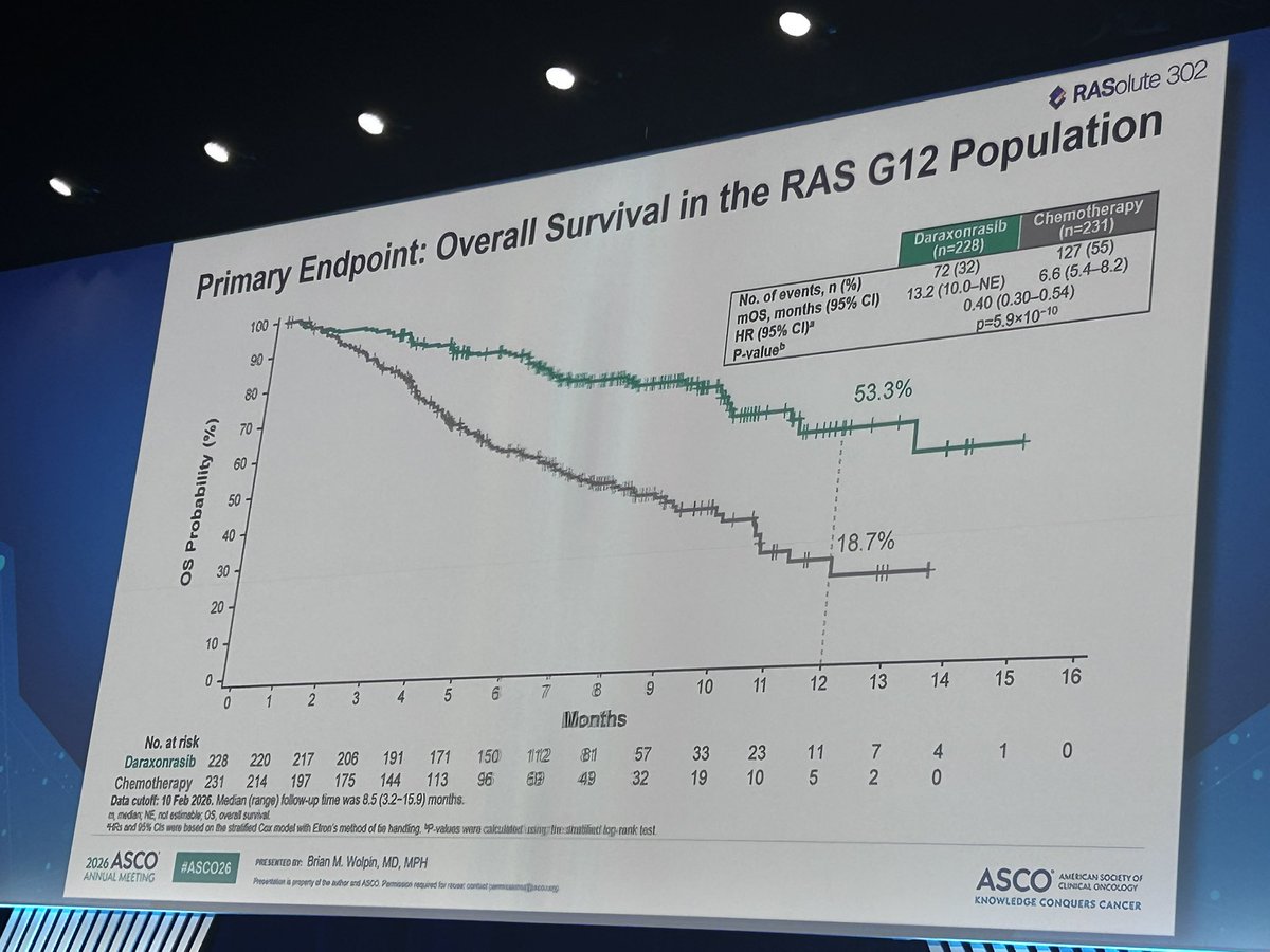 DrChoueiri's tweet photo. The final plenary presentation of #ASCO26 features #DrBrianWolpin from @DanaFarber_Hale, reporting compelling phase 3 RASolute 302 results with daraxonrasib, including significant and clinically meaningful improvements in OS (13.2 mo) and PFS (7.4 mo), with fewer grade 3+ TRAEs versus chemotherapy in previously treated mPDAC. 
#PancreaticCancer #GIOnc @ASCO @OncoAlert @DanaFarber