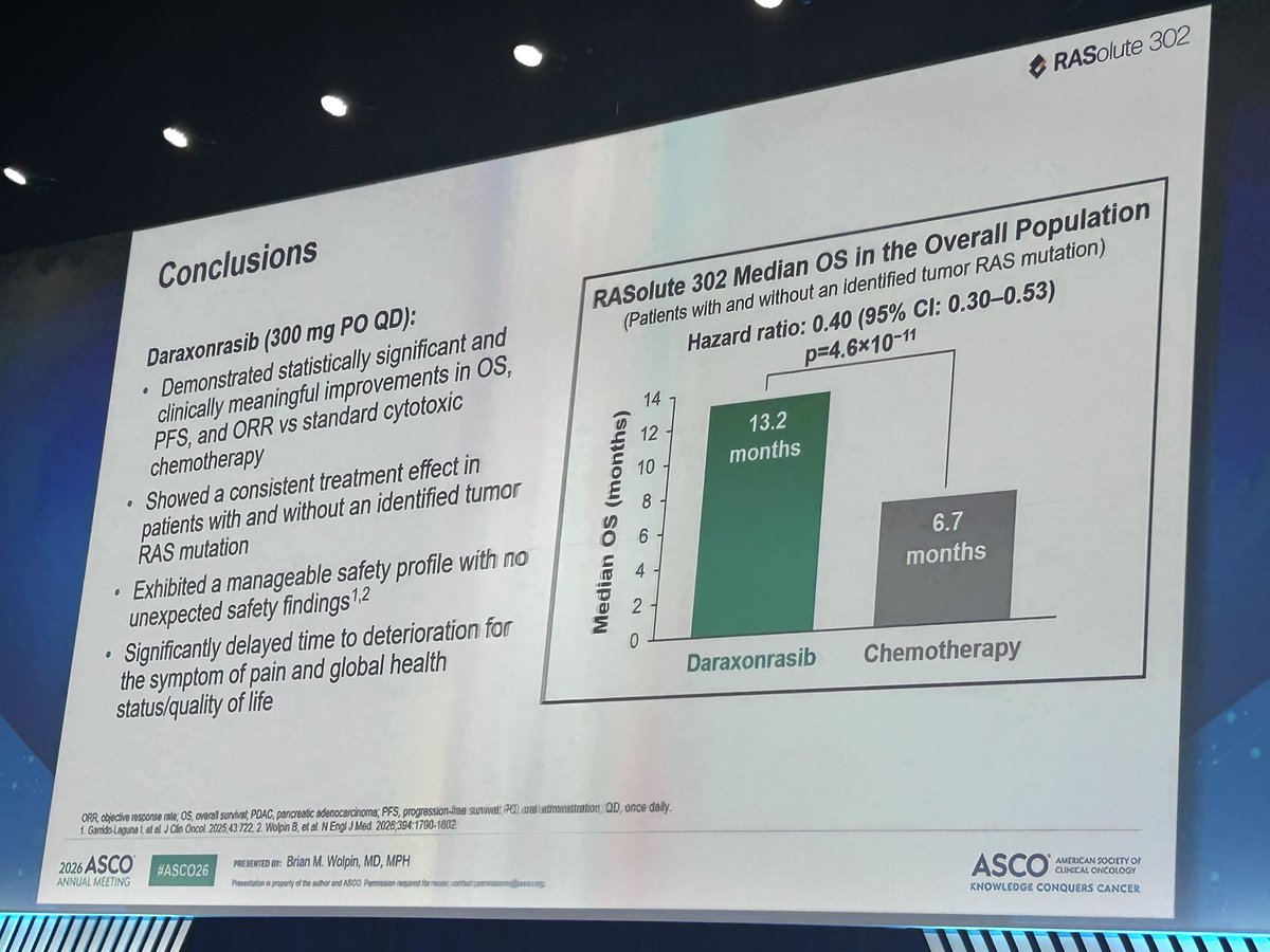 DrChoueiri's tweet photo. The final plenary presentation of #ASCO26 features #DrBrianWolpin from @DanaFarber_Hale, reporting compelling phase 3 RASolute 302 results with daraxonrasib, including significant and clinically meaningful improvements in OS (13.2 mo) and PFS (7.4 mo), with fewer grade 3+ TRAEs versus chemotherapy in previously treated mPDAC. 
#PancreaticCancer #GIOnc @ASCO @OncoAlert @DanaFarber