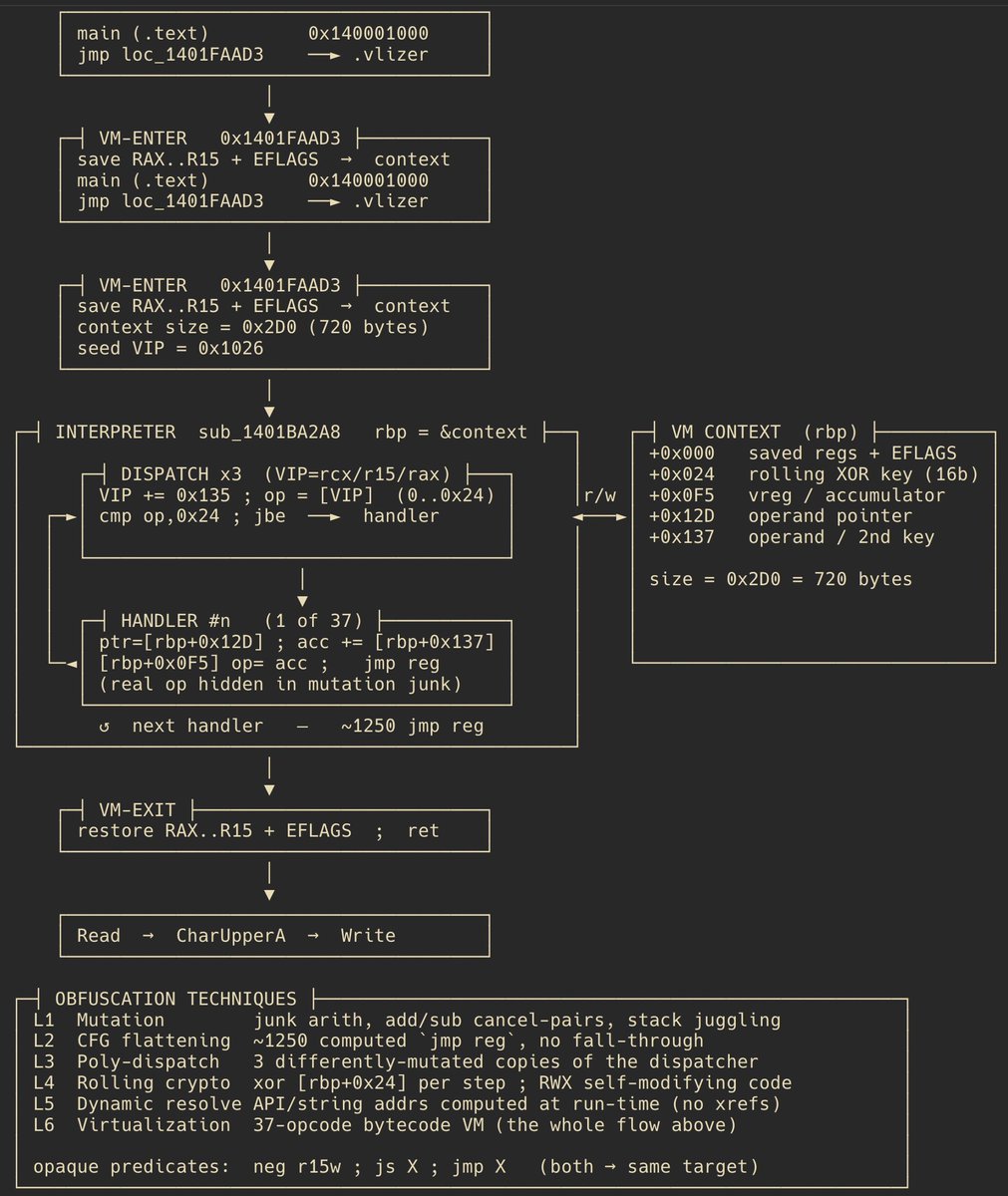 matrosov's tweet photo. Previous generations of software protection (DRM perspective) have always relied on code complexity (for RE), compute limitations, and human limitations as the guarantees that kept hacking timelines reasonably long. 

That's changed now. Beyond the acceleration in vulnerability research and malware analysis, the same new reality applies to software protection, and security by obscurity, or assuming the attacker is limited in compute and motivation, no longer works.