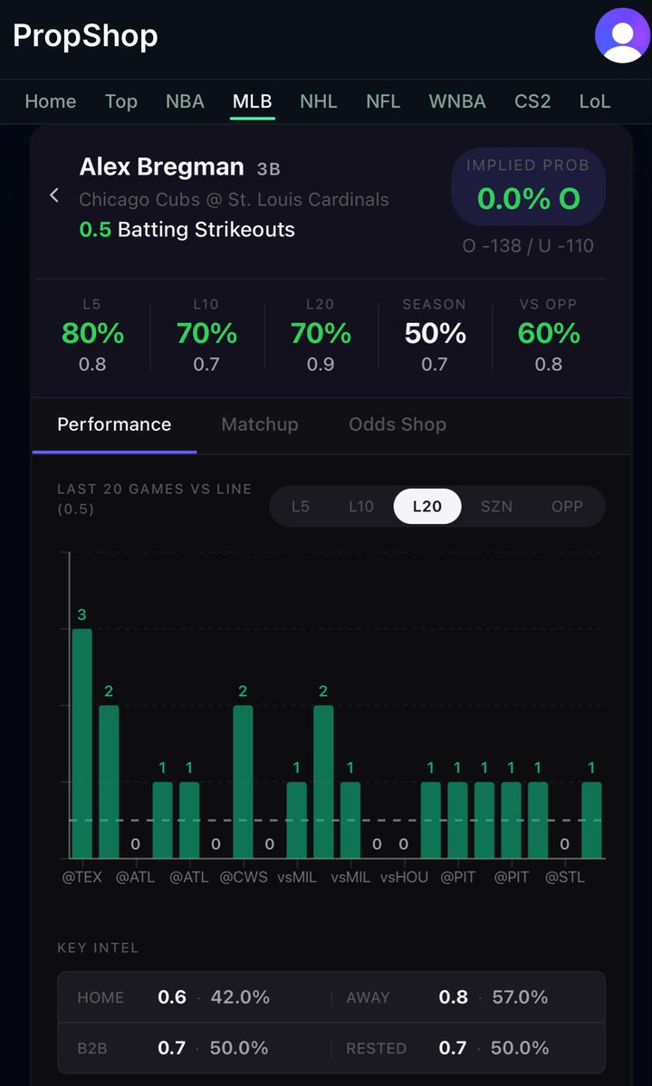 ADBestPicks's tweet photo. Bregman has been struck out at least once in 7 of the last 10 and 14 of the last 20. Odds lean strongly towards the over here. Liking him for at least one K tonight. 

Visit https://t.co/mmrrODwASn for more plays

#MLB #PrizePicks #PlayerProps https://t.co/pJaStx5I9o