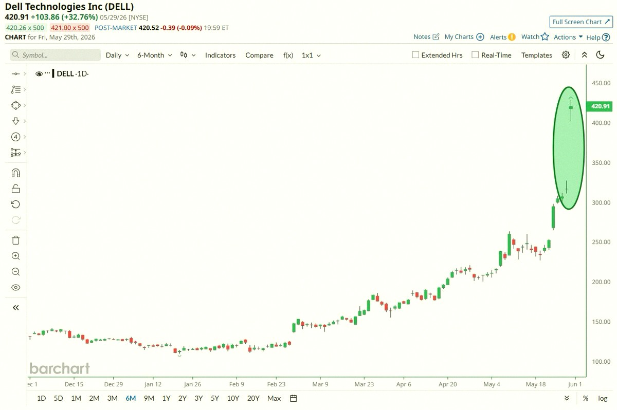 Lmsatc218's tweet photo. Dell Technologies had its best day ever on Friday, surging almost 33% 📈🥳🫂 https://t.co/xLc53ci18o https://t.co/AsK3vpHhhY