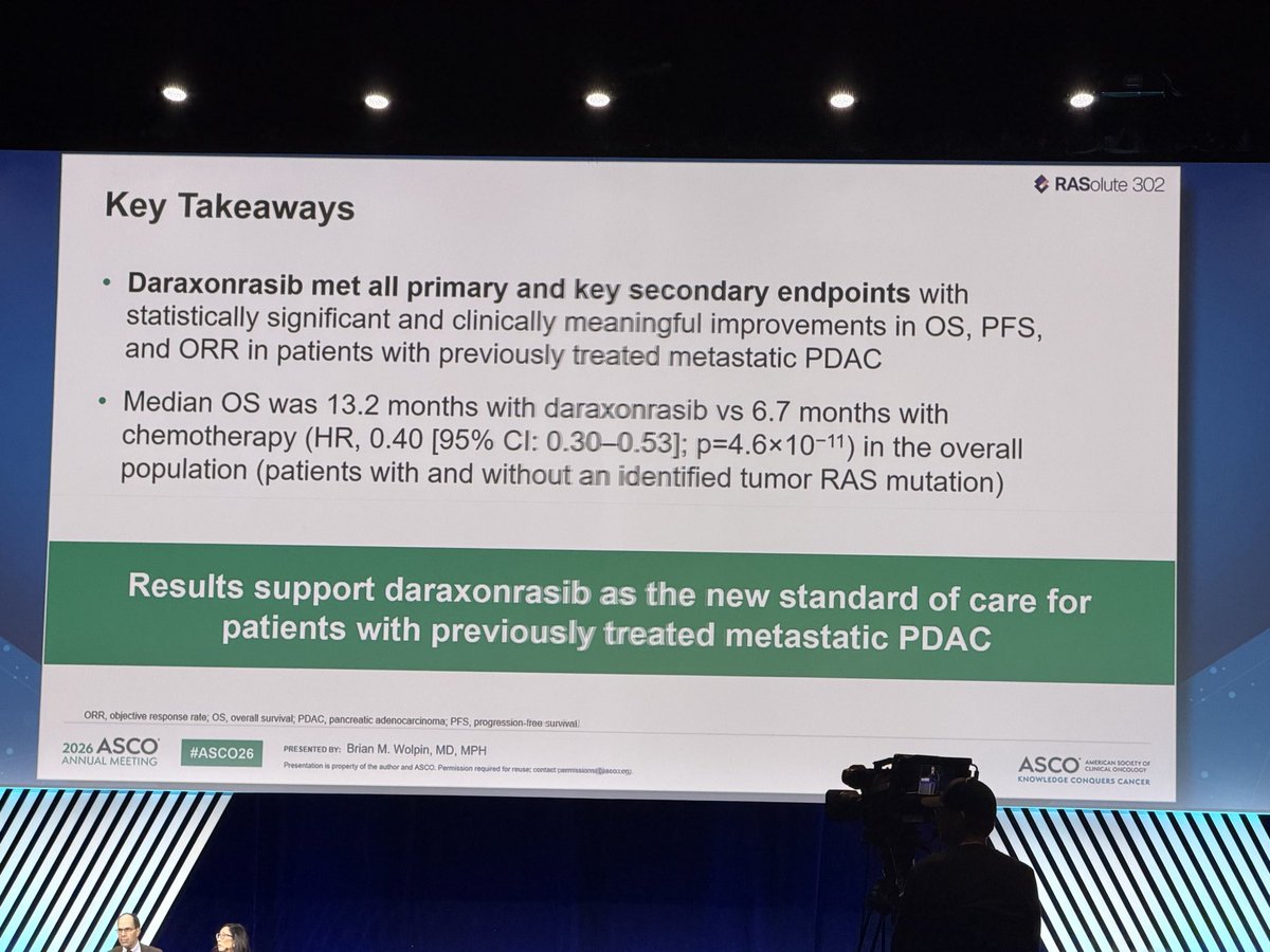 ryanhuey's tweet photo. Dr. Wolpin presents daraxonrasib in previously treated pancreatic cancer.

A landmark day for the disease, the field, and patients.

The single best moment I’ve witnessed at any ASCO.

#ASCO26 #DaraxonrASCO @DrShubhamPant https://t.co/nEvbTDrw61