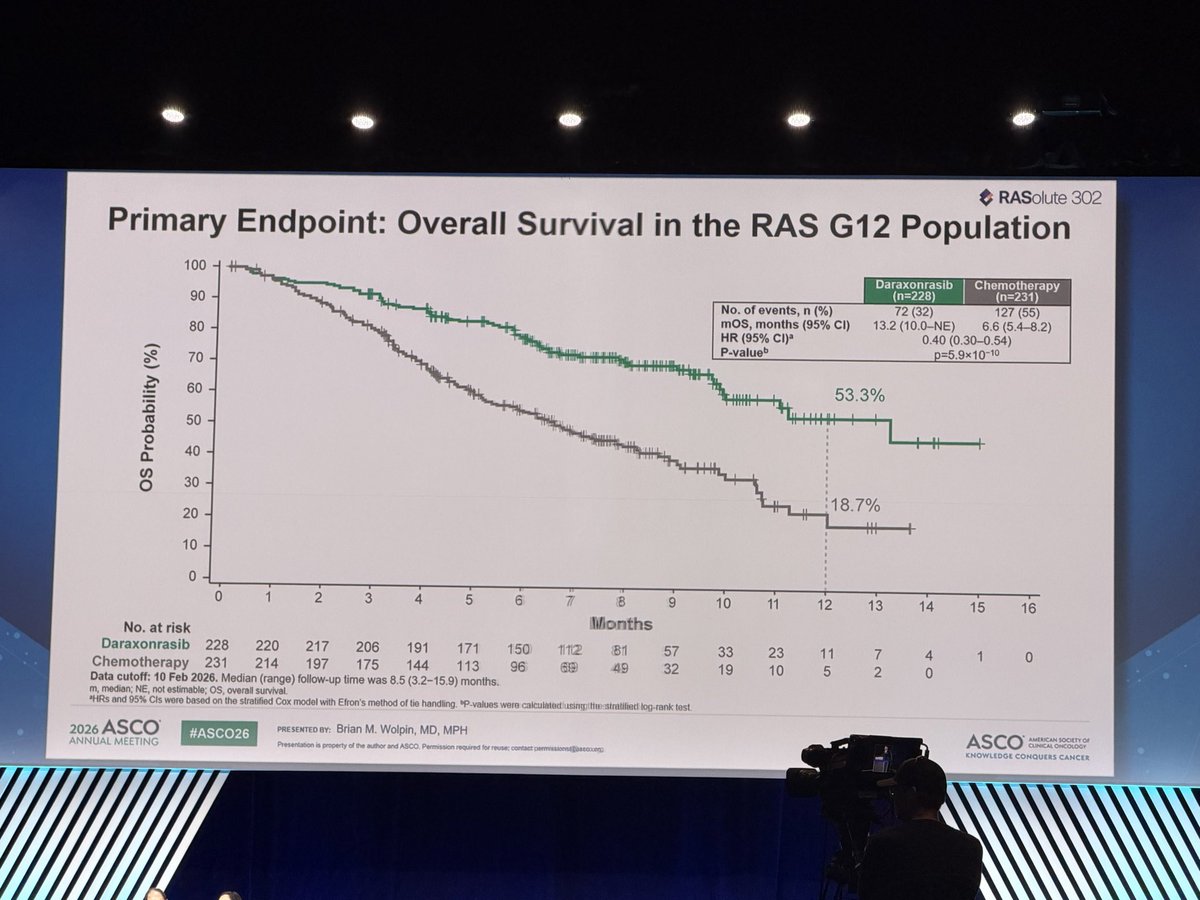 ryanhuey's tweet photo. Dr. Wolpin presents daraxonrasib in previously treated pancreatic cancer.

A landmark day for the disease, the field, and patients.

The single best moment I’ve witnessed at any ASCO.

#ASCO26 #DaraxonrASCO @DrShubhamPant https://t.co/nEvbTDrw61