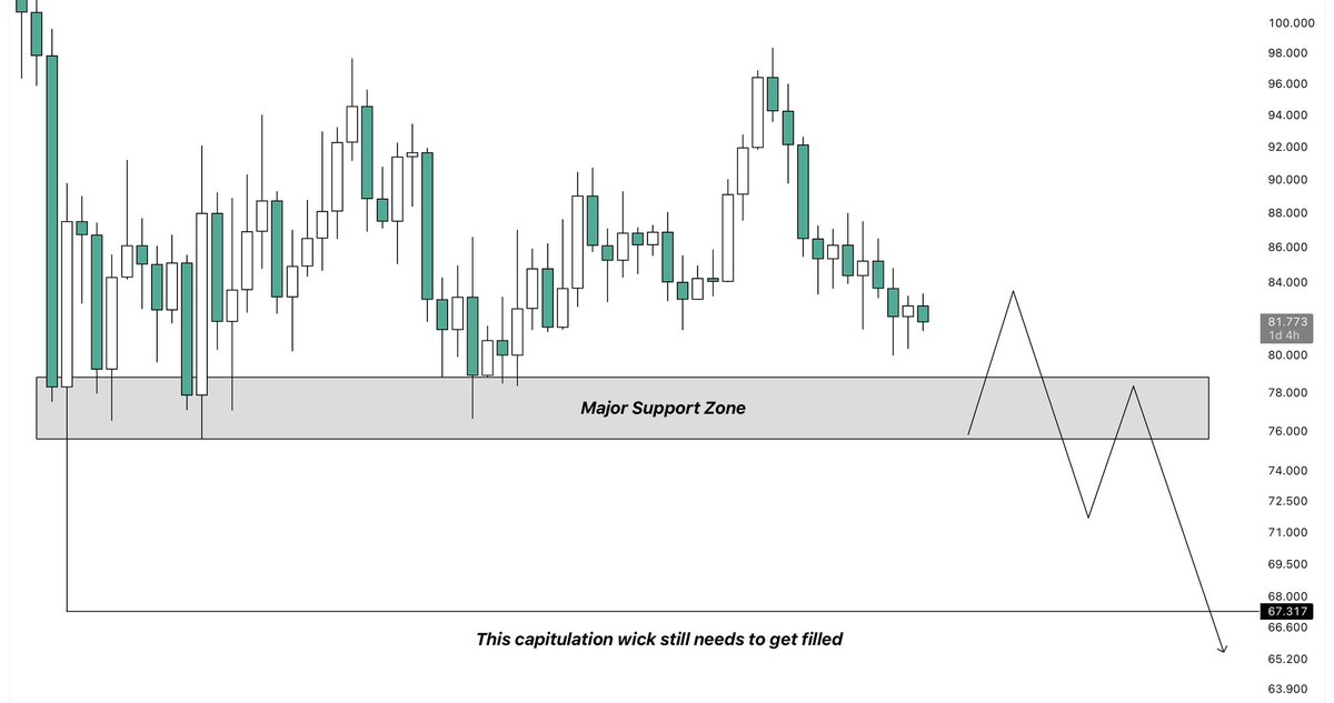 _ctm_crypto's tweet photo. $SOL

Solana is currently trading right above its by far most important support zone.

This area has acted as support multiple times throughout the past few months and has been defended by buyers on every test so far.

As long as SOL remains above this level, there is still a case for consolidation and another attempt higher.

However, a confirmed breakdown would be a significant bearish development.

Below this support, there is very little structure left until the capitulation wick around $67, making it the most likely downside target if sellers regain control.

Losing this level would therefore likely result in a fill of the capitulation wick next.