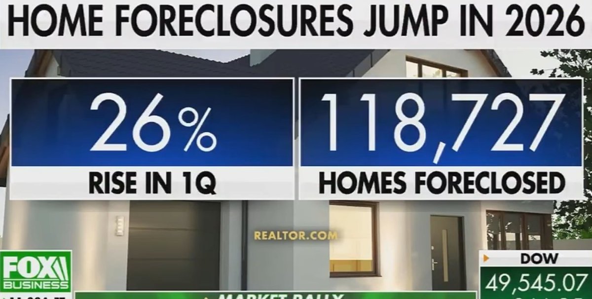 U.S. Foreclosure Filings Rise 26% in Q1 2026