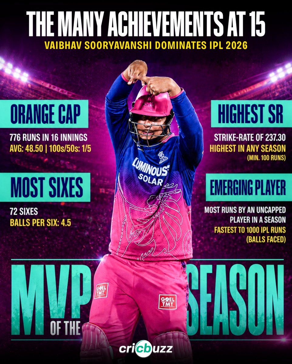 ARKumarSSVPD's tweet photo. 🏅 𝗘𝗺𝗲𝗿𝗴𝗶𝗻𝗴 𝗣𝗹𝗮𝘆𝗲𝗿 𝗼𝗳 𝘁𝗵𝗲 𝗦𝗲𝗮𝘀𝗼𝗻
🏅 𝗦𝘂𝗽𝗲𝗿 𝗦𝘁𝗿𝗶𝗸𝗲𝗿 𝗼𝗳 𝘁𝗵𝗲 𝘀𝗲𝗮𝘀𝗼𝗻
🏅 𝗦𝘂𝗽𝗲𝗿 𝗦𝗶𝘅𝗲𝗿 𝗼𝗳 𝘁𝗵𝗲 𝘀𝗲𝗮𝘀𝗼𝗻
🏅 𝗢𝗿𝗮𝗻𝗴𝗲 𝗖𝗮𝗽 
🏅 𝗠𝗩𝗣 𝗼𝗳 𝘁𝗵𝗲 𝘀𝗲𝗮𝘀𝗼𝗻

Vaibhav Sooryavanshi-

1/2
#IPL2026
#VaibhavSooryavanshi https://t.co/odf7t4BWVk